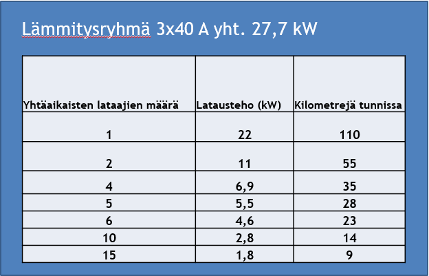 Tehotaulukko, jossa esitetään latausnopeudet yhtäaikaisten lataajien määrän perusteella.